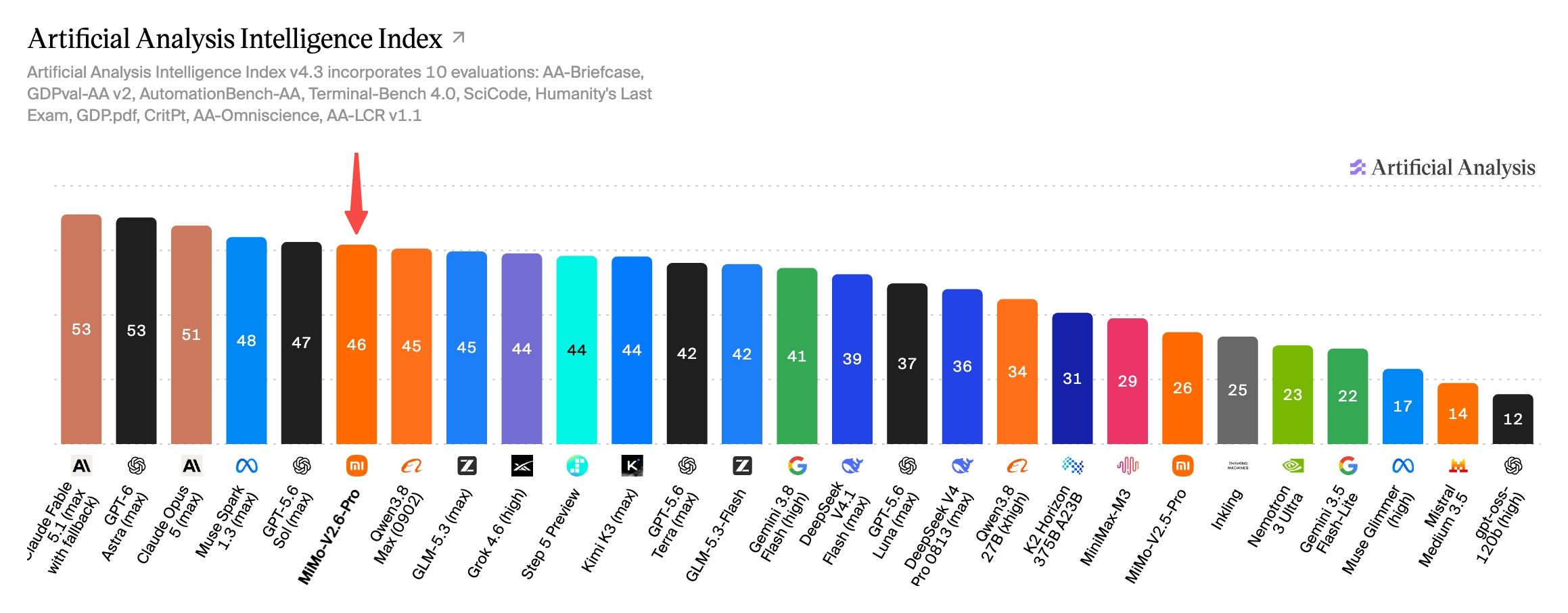 Рейтинг моделей Artificial Analysis Intelligence Index