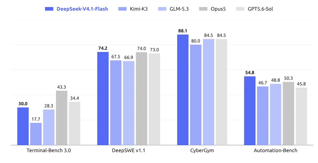 Сравнение DeepSeek-V4.1-Flash с другими моделями на агентных бенчмарках
