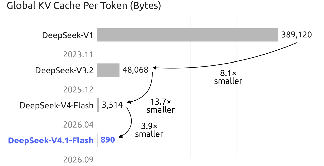 Размер KV-кэша на токен по поколениям DeepSeek