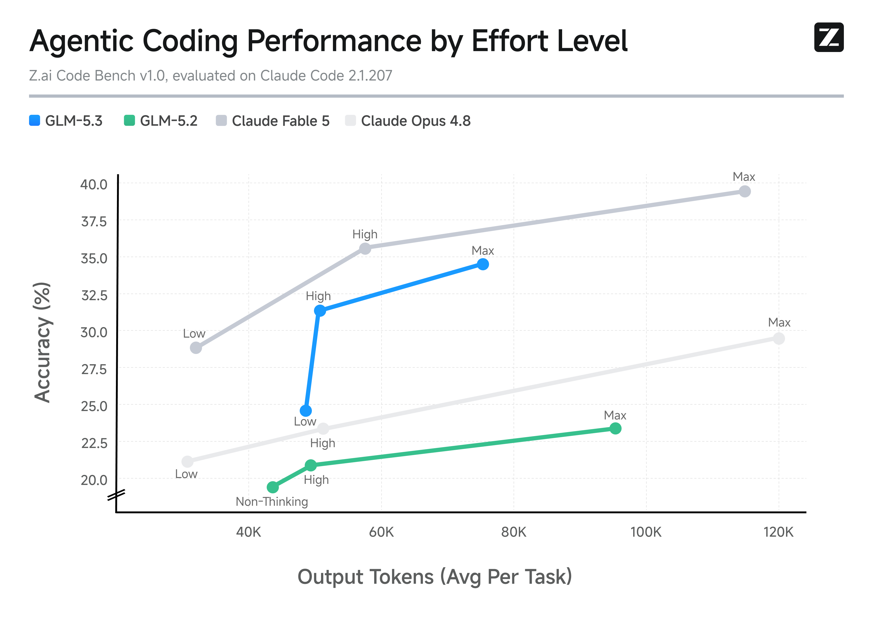 Z.ai Code Bench: производительность и токен-эффективность